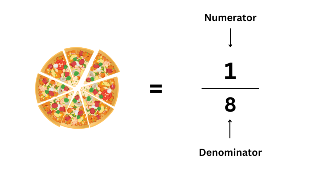 A Pizza Slice Representing Fractions Along with Numerator and Denominator