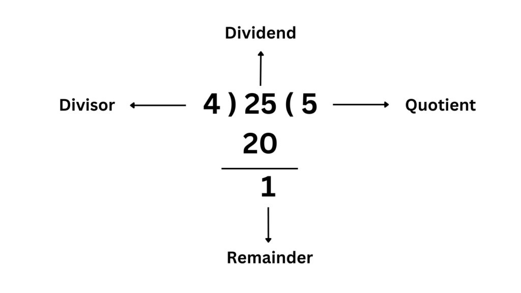 Four Terms Used During Divide Quotient, Divisor, Dividend, and Remainder