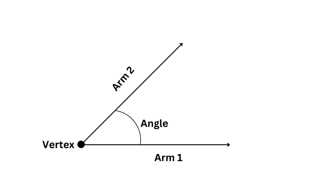 Different Components of an Angle