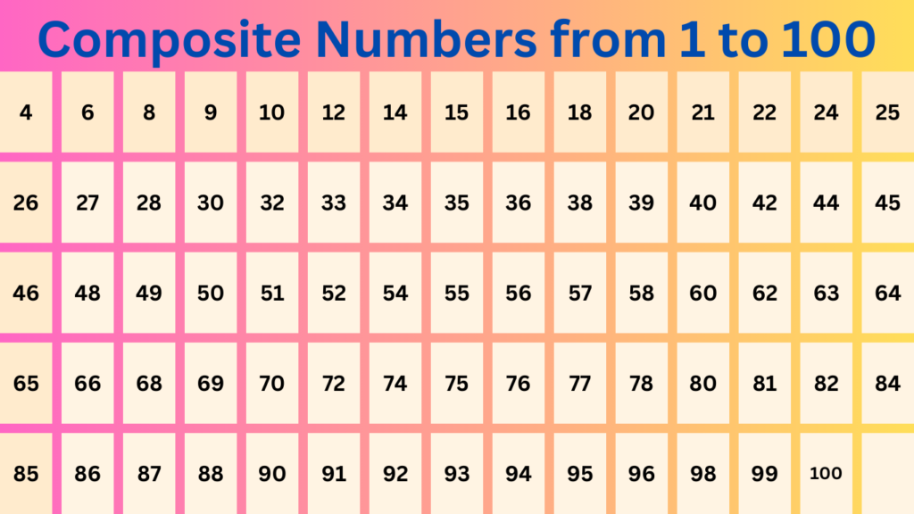 List of Prime and Composite Numbers from 1 to 100 