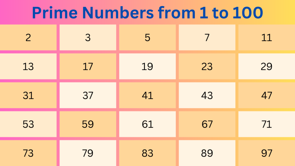 List of Prime and Composite Numbers from 1 to 100