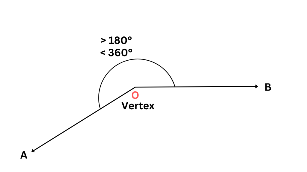 One of the Types of Angles A Reflex Angle