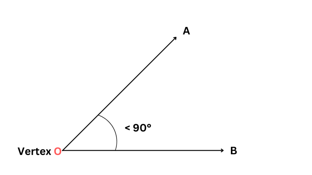 One of the Types of Angles An Acute Angle
