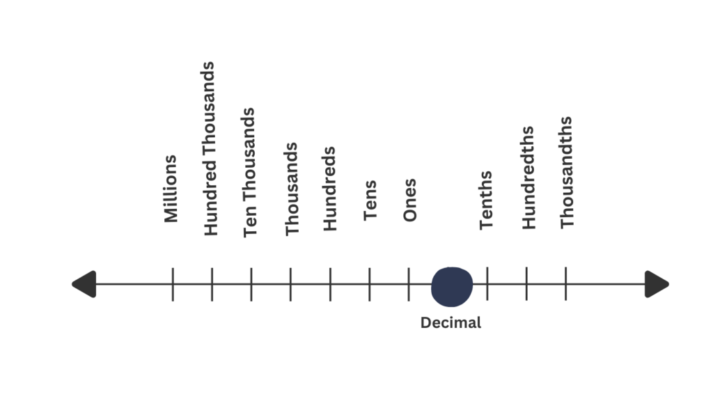 Place Value Shown in Number Line