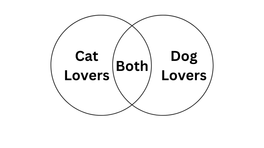 Venn Diagram of Cat Lovers and Dog Lovers