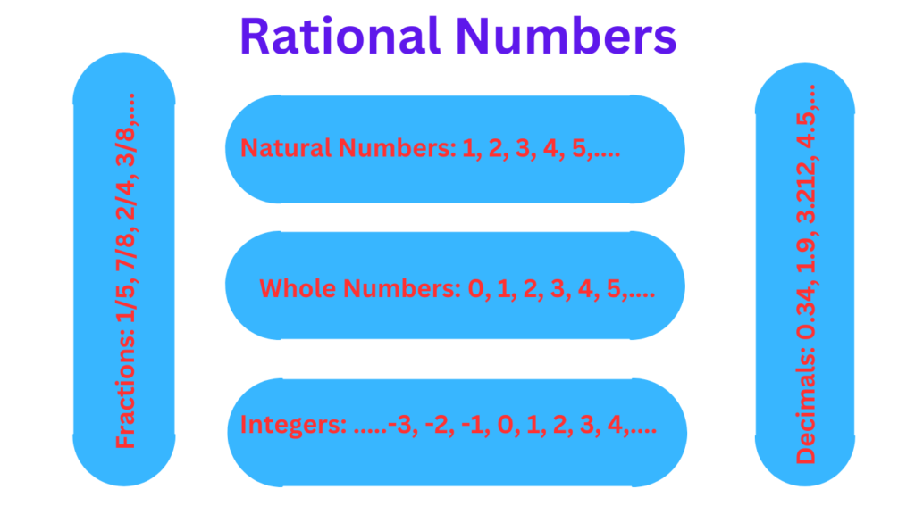 Examples of Rational Numbers Among Rational and Irrational Numbers