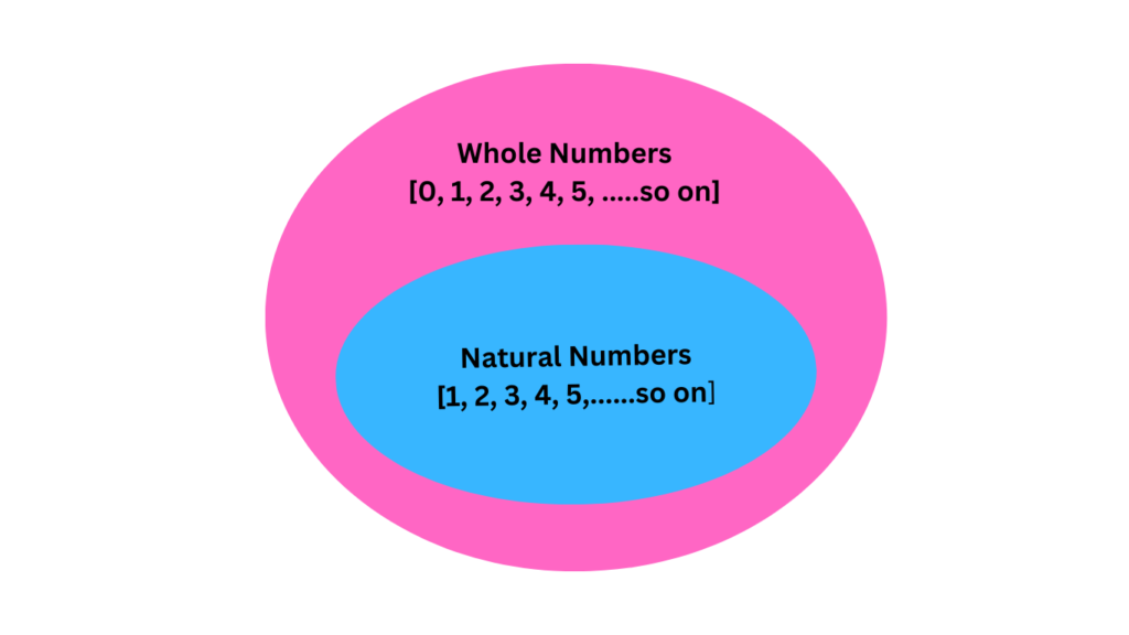 Relationship Between Whole Numbers and Natural Numbers