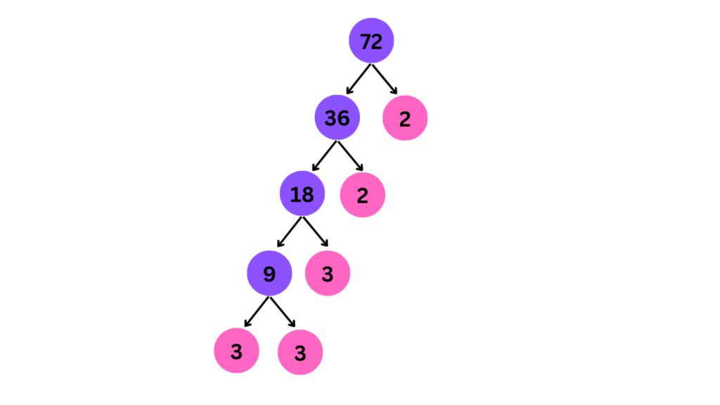 Factor Tree to Find the Prime Factorization of the Number 72