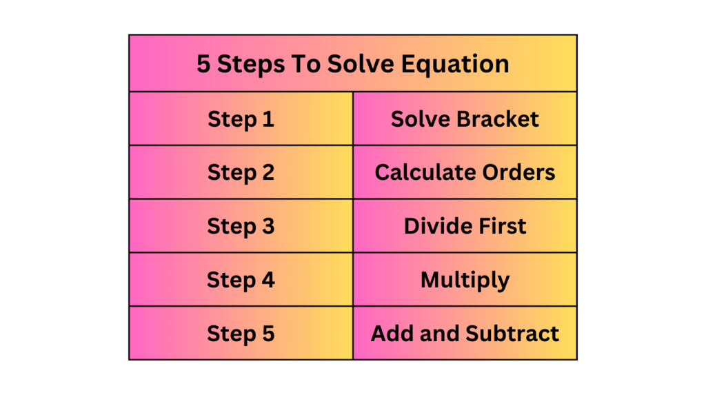 Illustration of the Step-by-Step Guide of Solving Equation