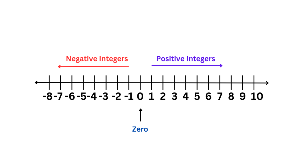 Integers in a Number Line