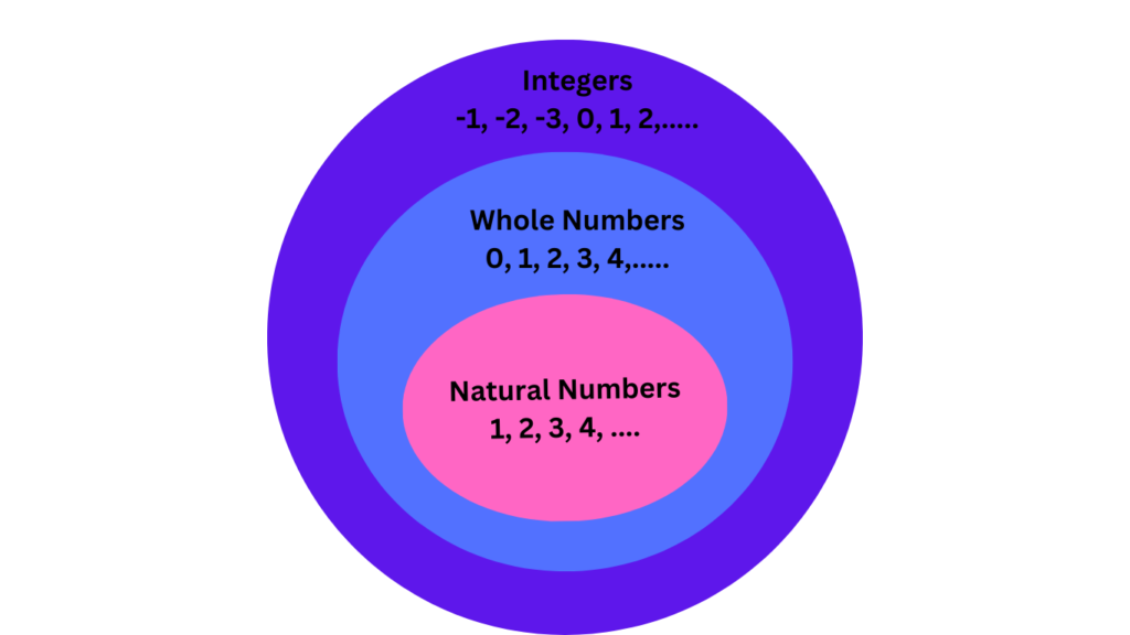 Relationship of Integers with Whole Numbers and Natural Numbers