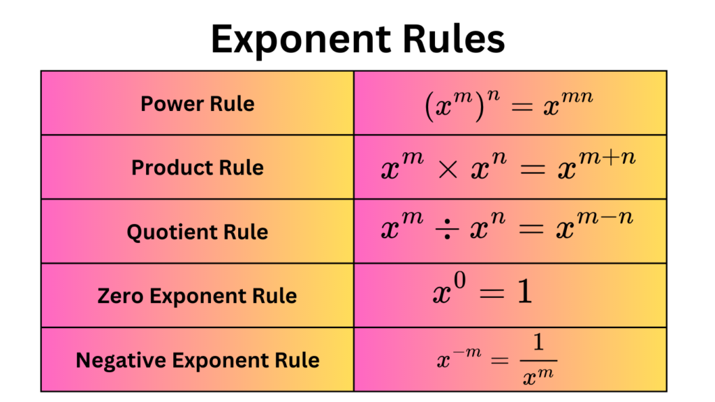 Some of the Exponent Rules