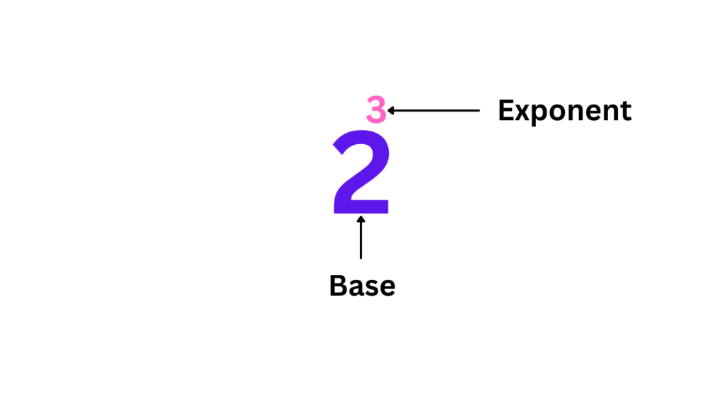 Visual Representation of Exponent
