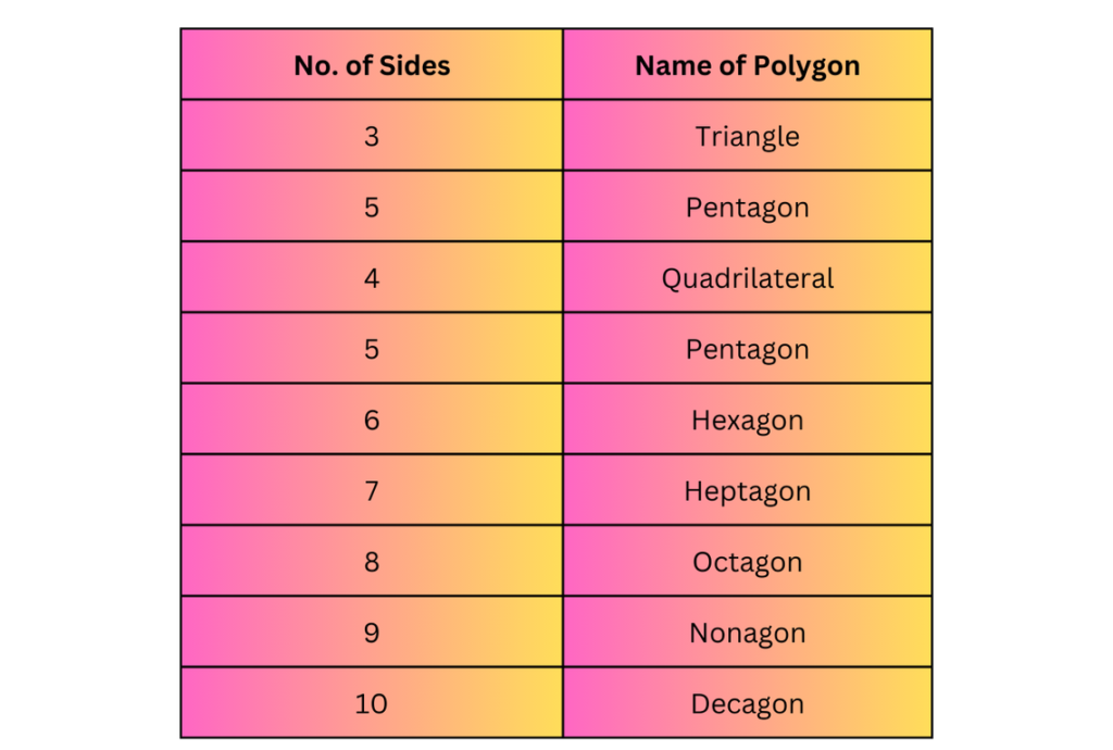 Classification of Polygons Based on the Sides