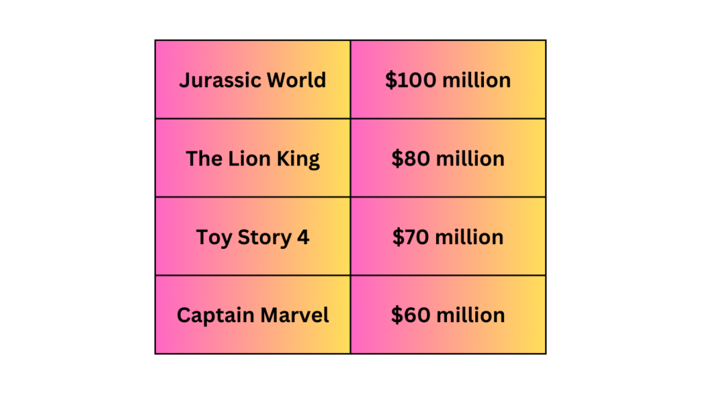 Data of Movies with Ticket Sales