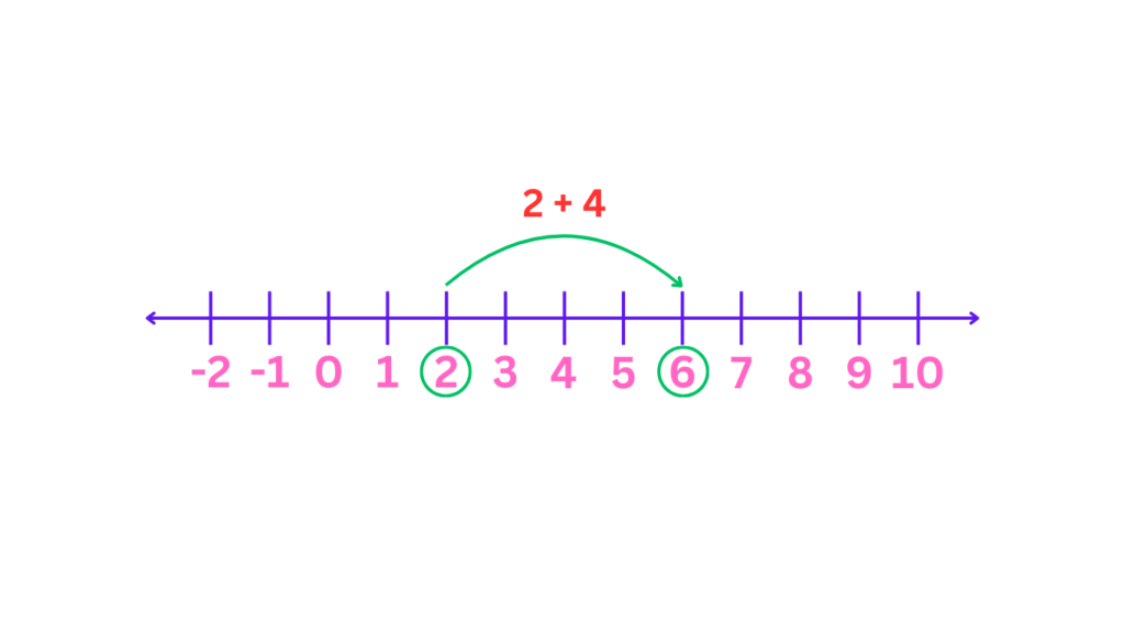 Illustration of Addition Using Number Line