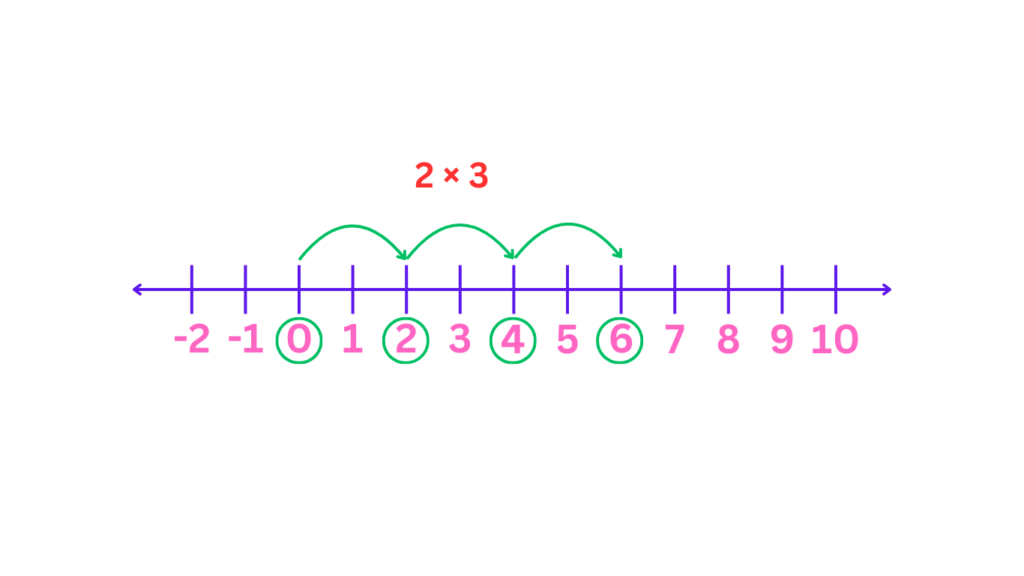 Illustration of Multiplication Using Number Line