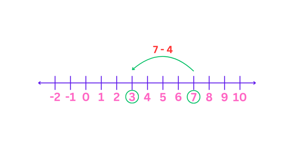 Illustration of Subtraction Using Number Line