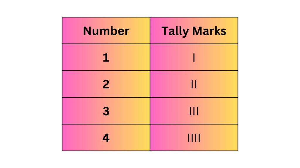 Tally Marks from 1 to 4