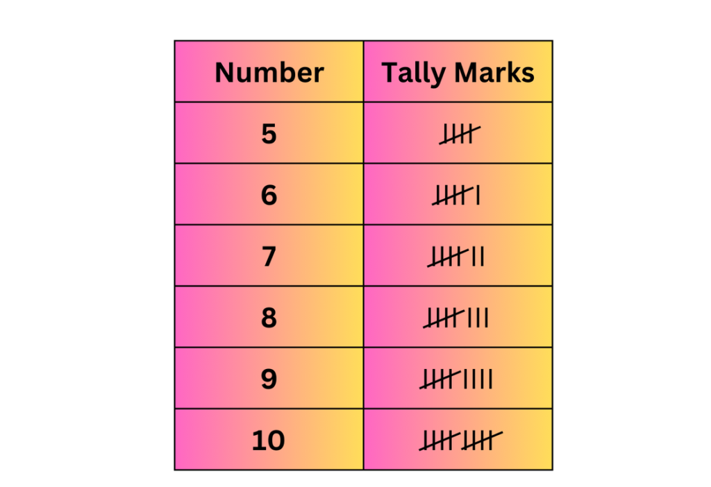 Tally Marks from 5 to 10