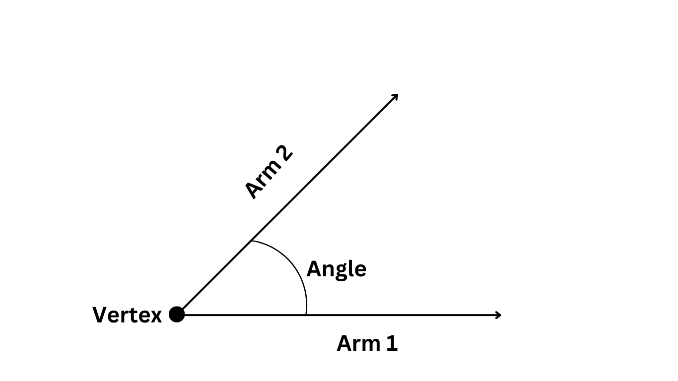 Types of Angles: A Mesmerizing Exploration of Angles and Their Secrets ...